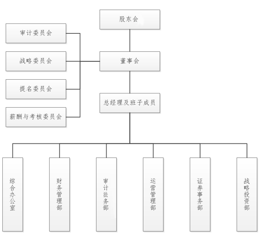 管理架構(gòu)(圖1)